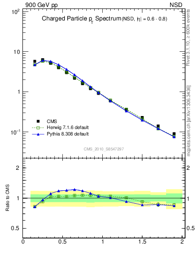 Plot of pt in 900 GeV pp collisions