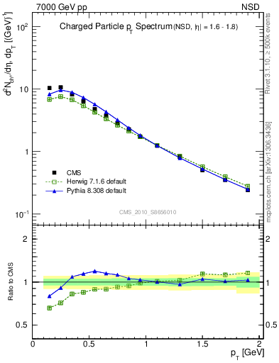 Plot of pt in 7000 GeV pp collisions