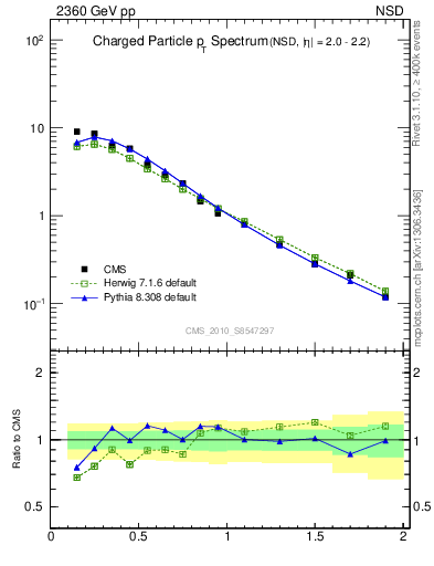 Plot of pt in 2360 GeV pp collisions