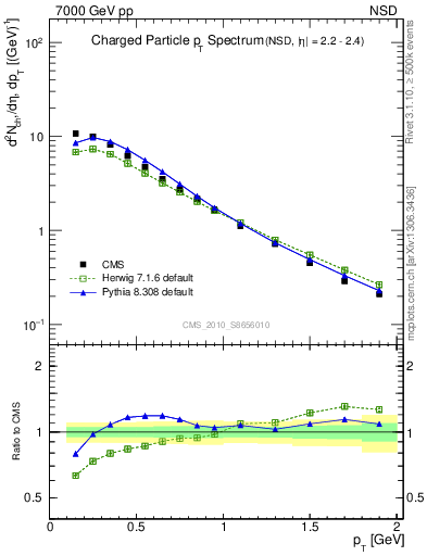 Plot of pt in 7000 GeV pp collisions