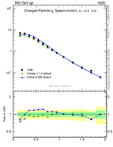 Plot of pt in 900 GeV pp collisions