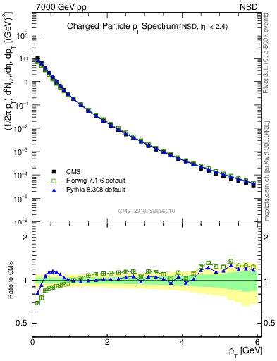 Plot of pt in 7000 GeV pp collisions