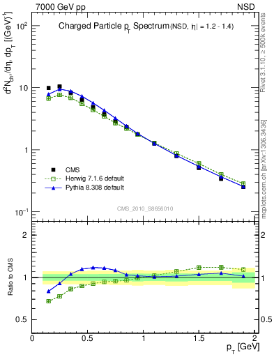 Plot of pt in 7000 GeV pp collisions