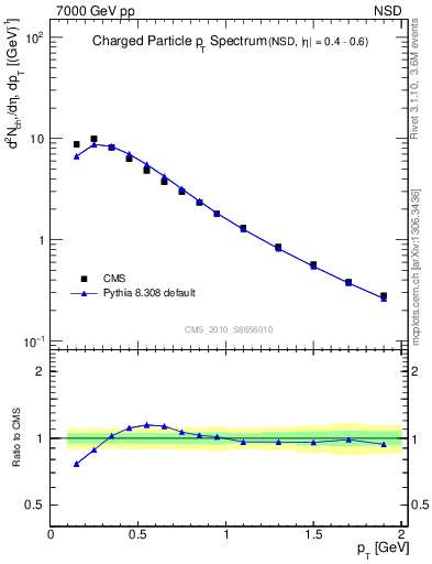 Plot of pt in 7000 GeV pp collisions