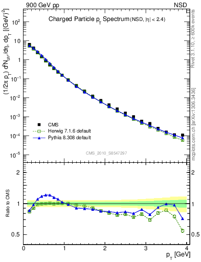 Plot of pt in 900 GeV pp collisions