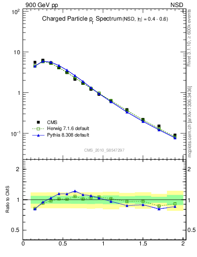 Plot of pt in 900 GeV pp collisions