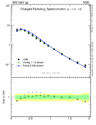 Plot of pt in 900 GeV pp collisions