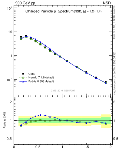 Plot of pt in 900 GeV pp collisions