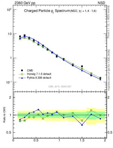 Plot of pt in 2360 GeV pp collisions