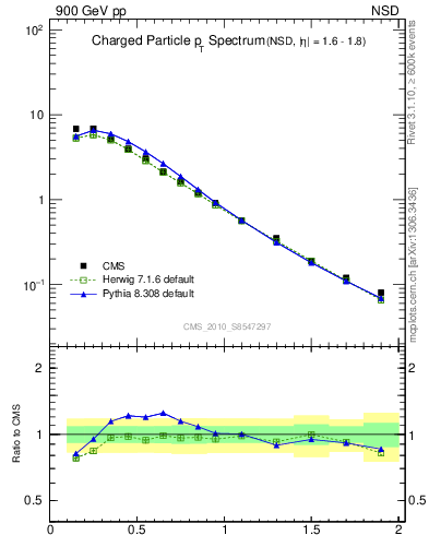 Plot of pt in 900 GeV pp collisions