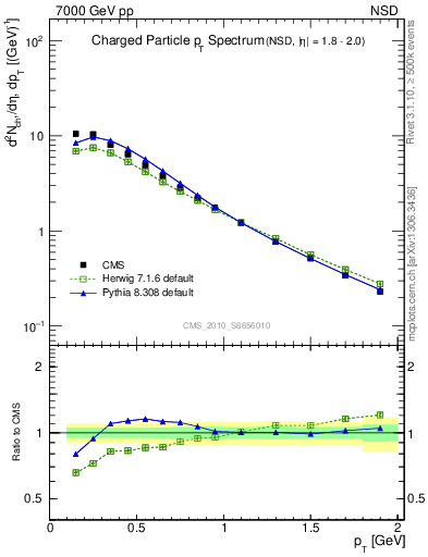 Plot of pt in 7000 GeV pp collisions