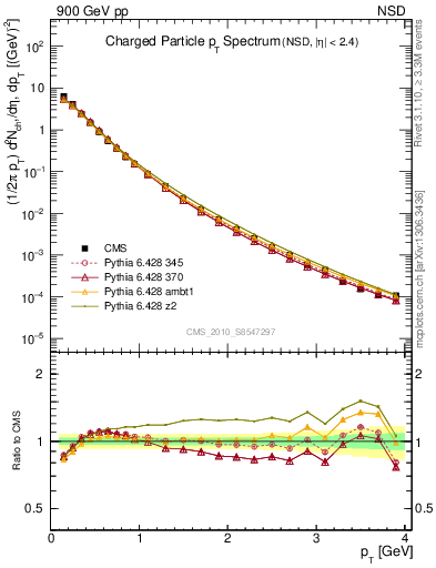 Plot of pt in 900 GeV pp collisions