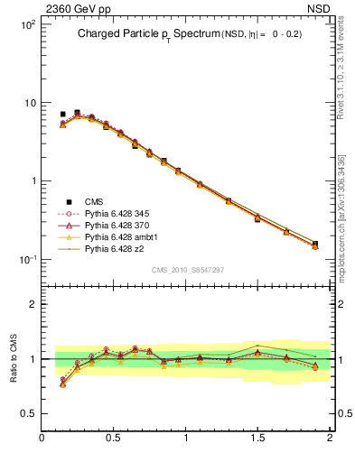 Plot of pt in 2360 GeV pp collisions