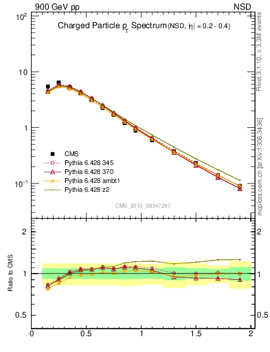 Plot of pt in 900 GeV pp collisions