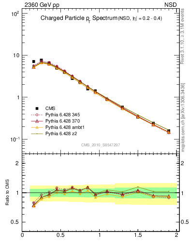 Plot of pt in 2360 GeV pp collisions