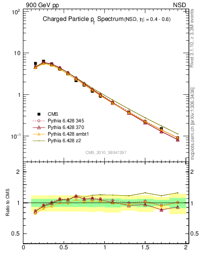 Plot of pt in 900 GeV pp collisions