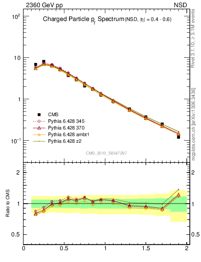 Plot of pt in 2360 GeV pp collisions