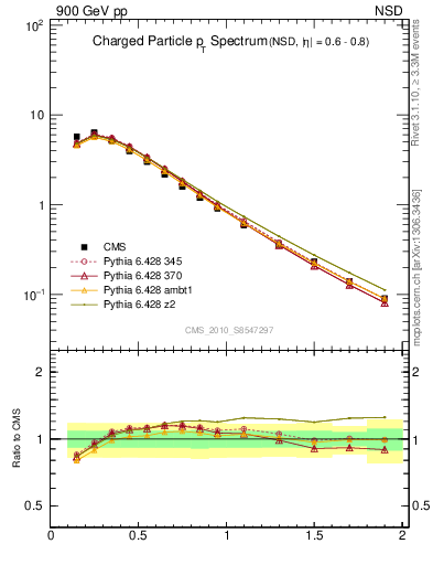 Plot of pt in 900 GeV pp collisions