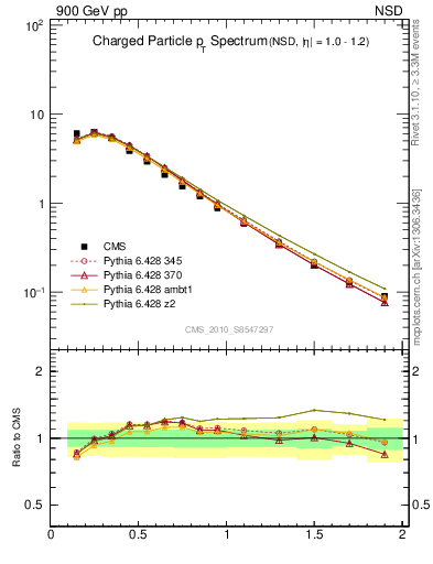 Plot of pt in 900 GeV pp collisions