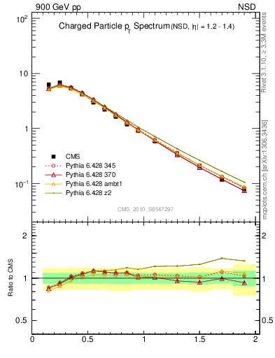 Plot of pt in 900 GeV pp collisions