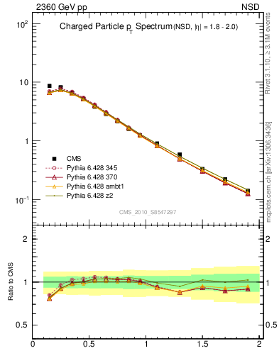 Plot of pt in 2360 GeV pp collisions