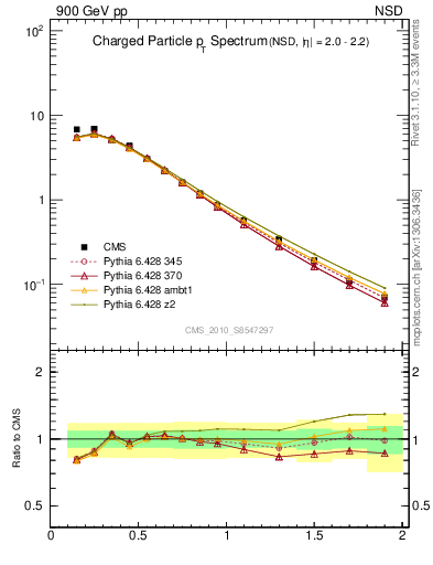 Plot of pt in 900 GeV pp collisions