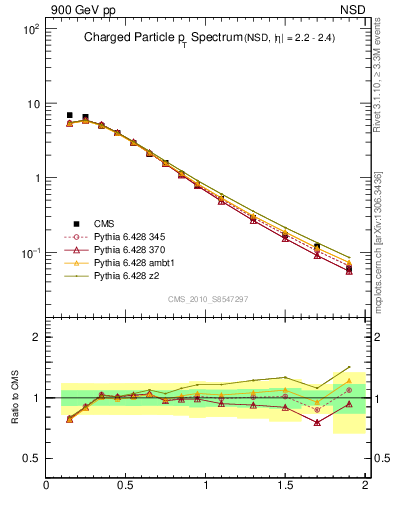 Plot of pt in 900 GeV pp collisions