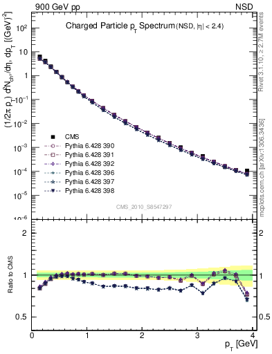 Plot of pt in 900 GeV pp collisions