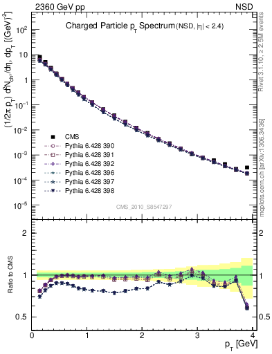 Plot of pt in 2360 GeV pp collisions