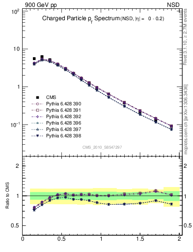 Plot of pt in 900 GeV pp collisions