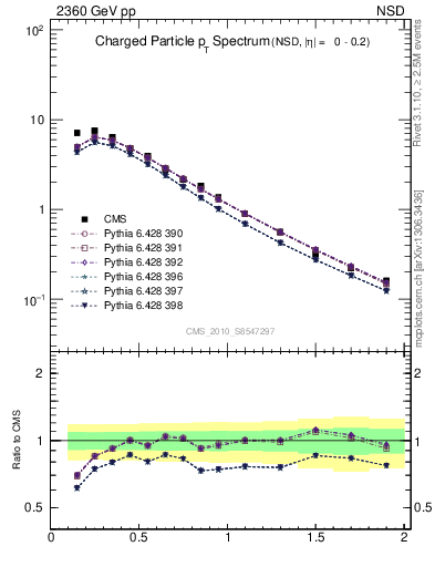 Plot of pt in 2360 GeV pp collisions