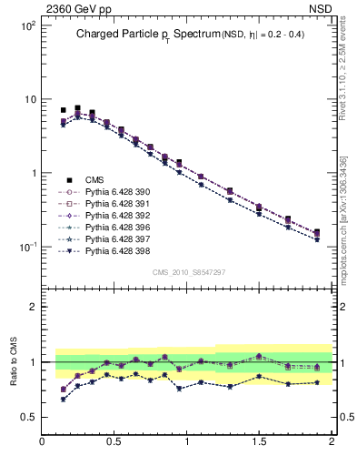 Plot of pt in 2360 GeV pp collisions