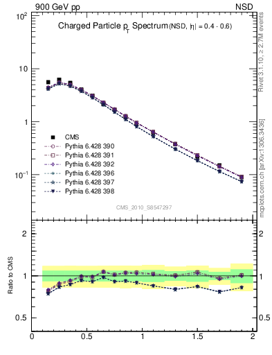 Plot of pt in 900 GeV pp collisions