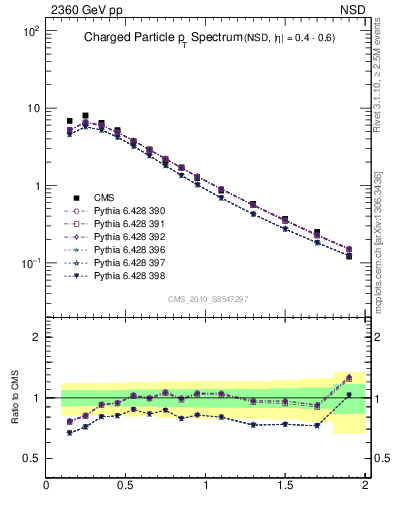 Plot of pt in 2360 GeV pp collisions