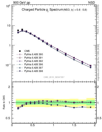 Plot of pt in 900 GeV pp collisions