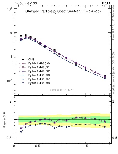 Plot of pt in 2360 GeV pp collisions