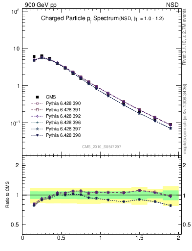 Plot of pt in 900 GeV pp collisions