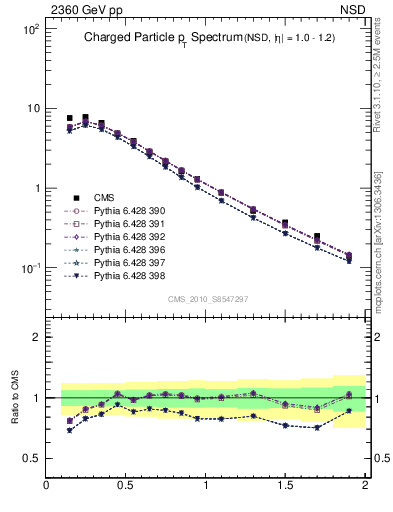 Plot of pt in 2360 GeV pp collisions