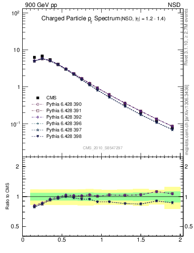 Plot of pt in 900 GeV pp collisions