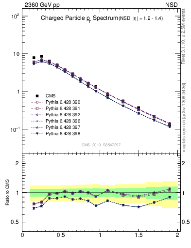 Plot of pt in 2360 GeV pp collisions