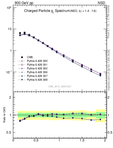 Plot of pt in 900 GeV pp collisions