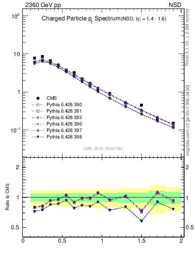 Plot of pt in 2360 GeV pp collisions