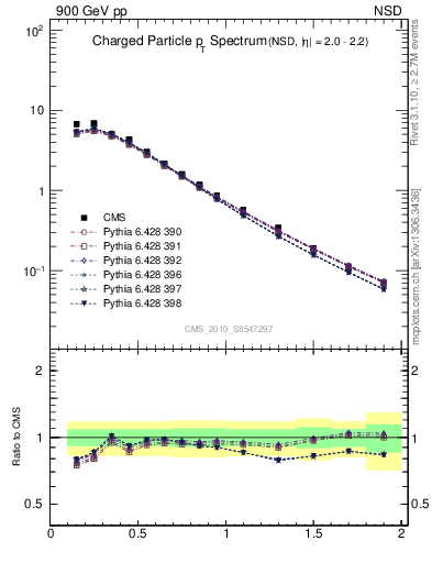 Plot of pt in 900 GeV pp collisions