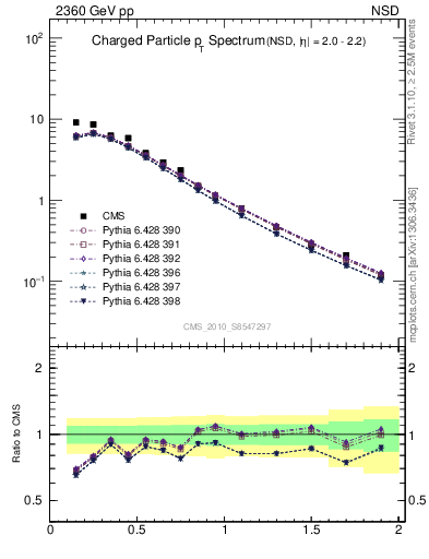 Plot of pt in 2360 GeV pp collisions