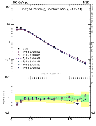 Plot of pt in 900 GeV pp collisions