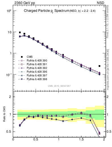 Plot of pt in 2360 GeV pp collisions