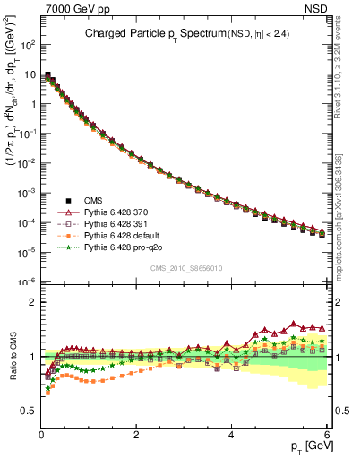 Plot of pt in 7000 GeV pp collisions