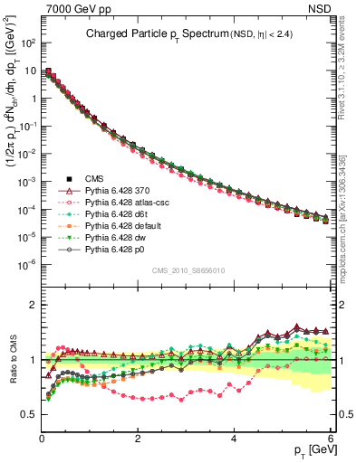 Plot of pt in 7000 GeV pp collisions