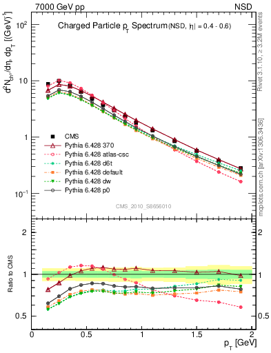 Plot of pt in 7000 GeV pp collisions