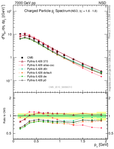 Plot of pt in 7000 GeV pp collisions